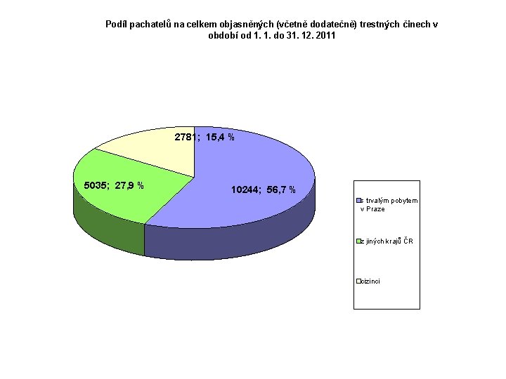 Podíl pachatelů na celkem objasněných (včetně dodatečně) trestných činech v období od 1. 1.