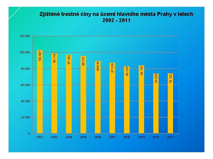 Zjištěné trestné činy na území hlavního města Prahy v letech 2002 - 2011 2009