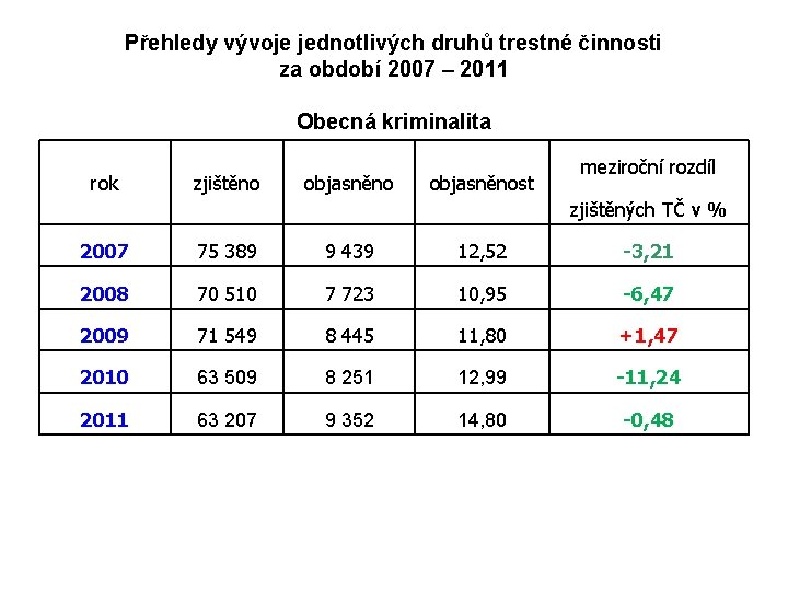 Přehledy vývoje jednotlivých druhů trestné činnosti za období 2007 – 2011 Obecná kriminalita rok