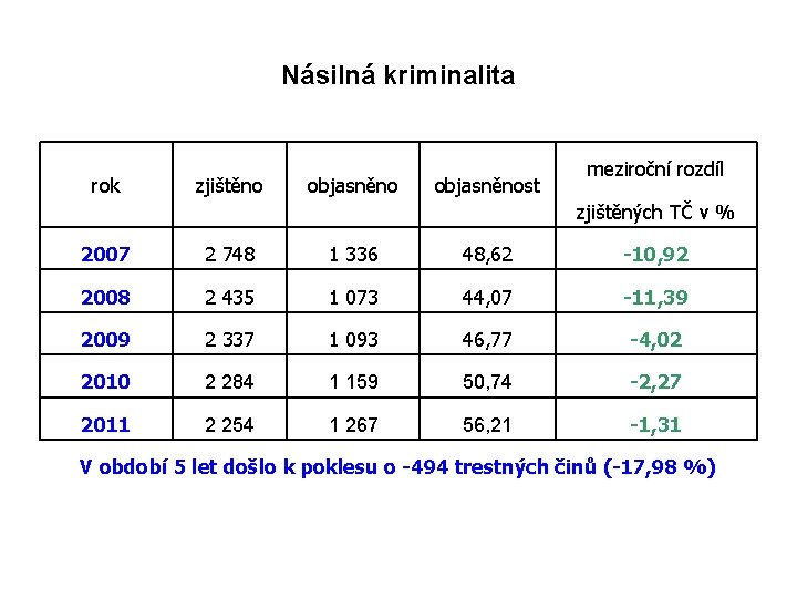 Násilná kriminalita rok zjištěno objasněnost meziroční rozdíl zjištěných TČ v % 2007 2 748