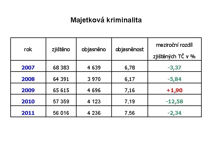 Majetková kriminalita rok zjištěno objasněnost meziroční rozdíl zjištěných TČ v % 2007 68 383