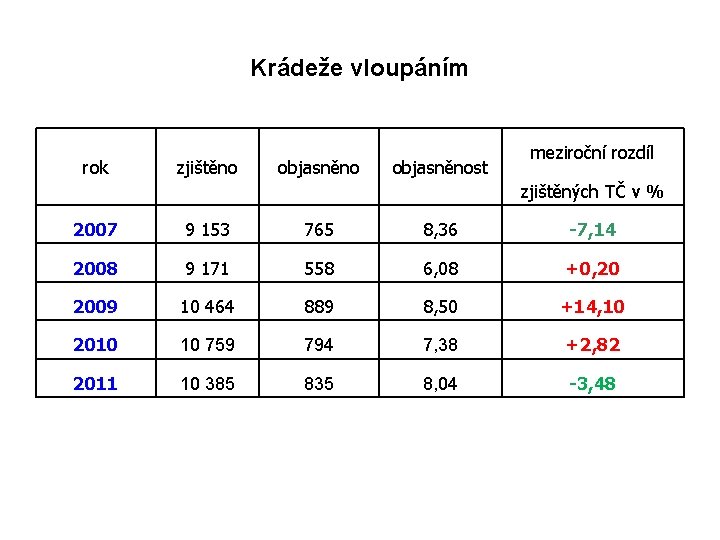 Krádeže vloupáním rok zjištěno objasněnost meziroční rozdíl zjištěných TČ v % 2007 9 153