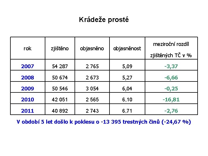 Krádeže prosté rok zjištěno objasněnost meziroční rozdíl zjištěných TČ v % 2007 54 287