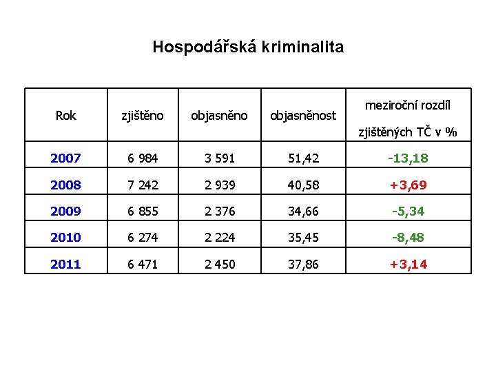 Hospodářská kriminalita Rok zjištěno objasněnost meziroční rozdíl zjištěných TČ v % 2007 6 984