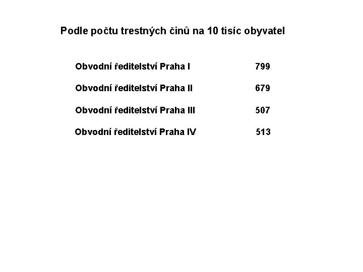 Podle počtu trestných činů na 10 tisíc obyvatel Obvodní ředitelství Praha I 799 Obvodní