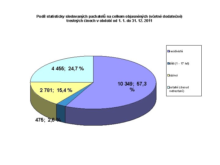 Podíl statisticky sledovaných pachatelů na celkem objasněných (včetně dodatečně) trestných činech v období od