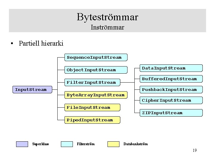 Byteströmmar Inströmmar • Partiell hierarki Sequence. Input. Stream Data. Input. Stream Object. Input. Stream