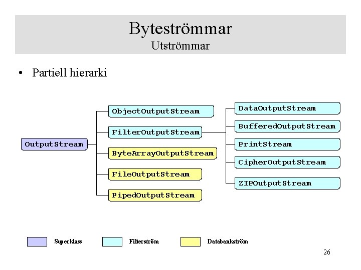 Byteströmmar Utströmmar • Partiell hierarki Data. Output. Stream Object. Output. Stream Buffered. Output. Stream