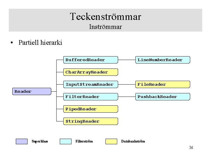 Teckenströmmar Inströmmar • Partiell hierarki Buffered. Reader Line. Number. Reader Char. Array. Reader Input.