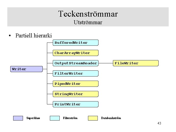 Teckenströmmar Utströmmar • Partiell hierarki Buffered. Writer Char. Array. Writer Output. Stream. Reader Writer