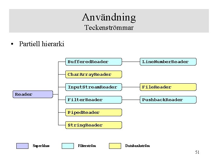 Användning Teckenströmmar • Partiell hierarki Buffered. Reader Line. Number. Reader Char. Array. Reader Input.