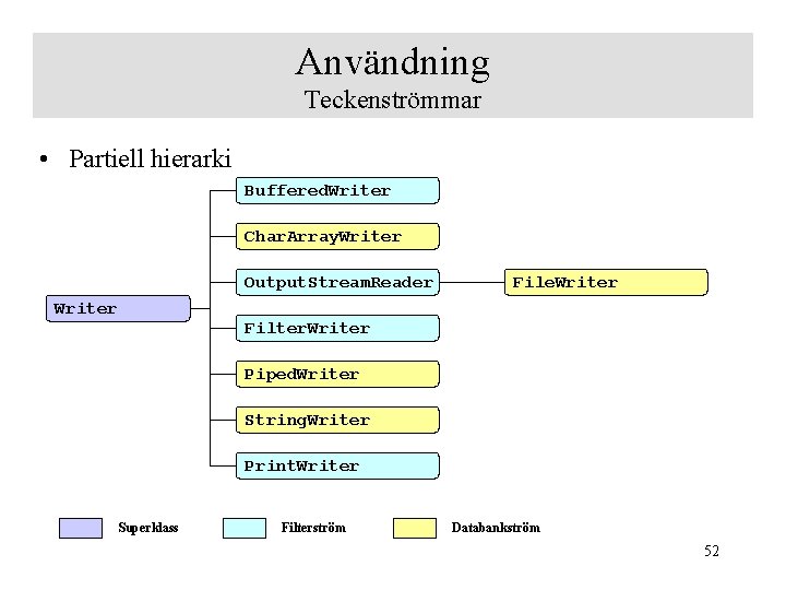 Användning Teckenströmmar • Partiell hierarki Buffered. Writer Char. Array. Writer Output. Stream. Reader Writer