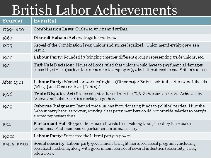 British Labor Achievements Year(s) Event(s) 1799 -1800 Combination Laws: Outlawed unions and strikes. 1867