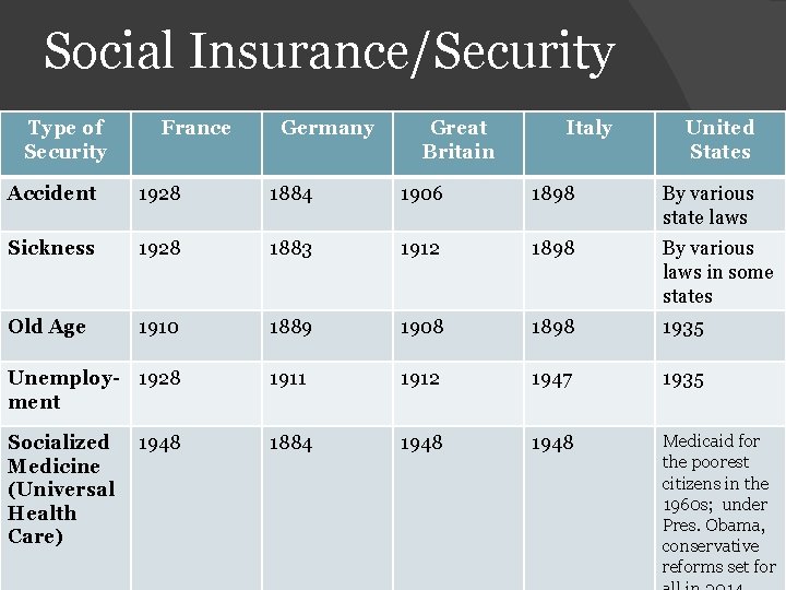 Social Insurance/Security Type of Security France Germany Great Britain Italy United States Accident 1928