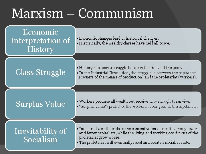 Marxism – Communism Economic Interpretation of History • Economic changes lead to historical changes.
