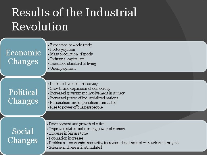 Results of the Industrial Revolution Economic Changes • Expansion of world trade • Factory