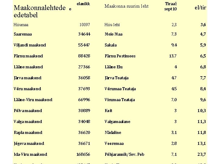 Maakonnalehtede edetabel elanikk e Maakonna suurim leht Tiraaž sept 10 el/tir Hiiumaa 10097 Hiiu