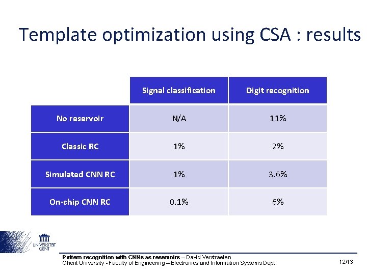 Template optimization using CSA : results Signal classification Digit recognition No reservoir N/A 11%