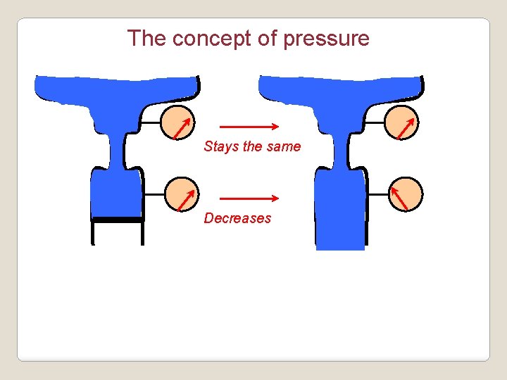 The concept of pressure Stays the same Decreases 