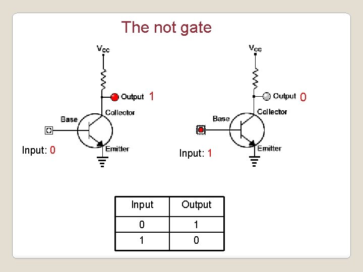 The not gate 1 Input: 0 0 Input: 1 Input Output 0 1 1
