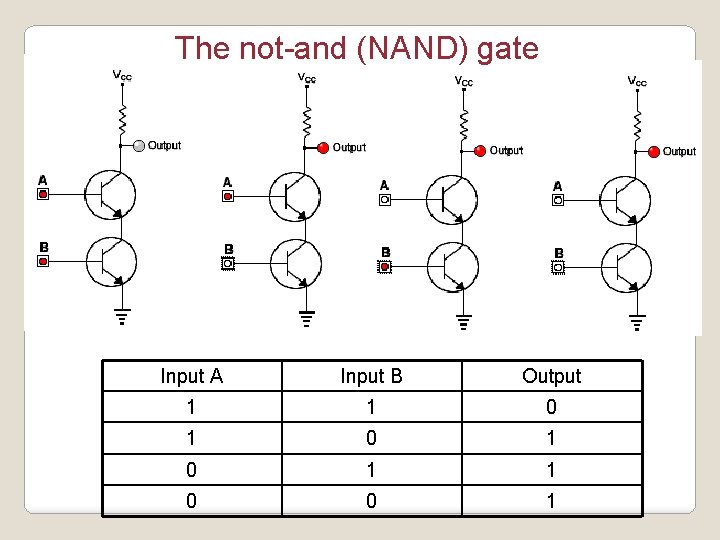 The not-and (NAND) gate Input A Input B Output 1 1 0 1 0