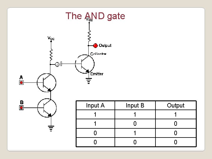 The AND gate Input A Input B Output 1 1 0 0 0 1