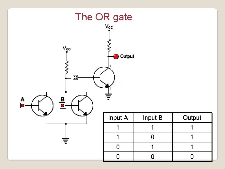The OR gate Input A Input B Output 1 1 0 0 0 