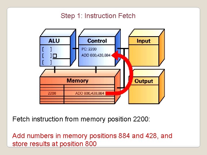 Step 1: Instruction Fetch instruction from memory position 2200: Add numbers in memory positions