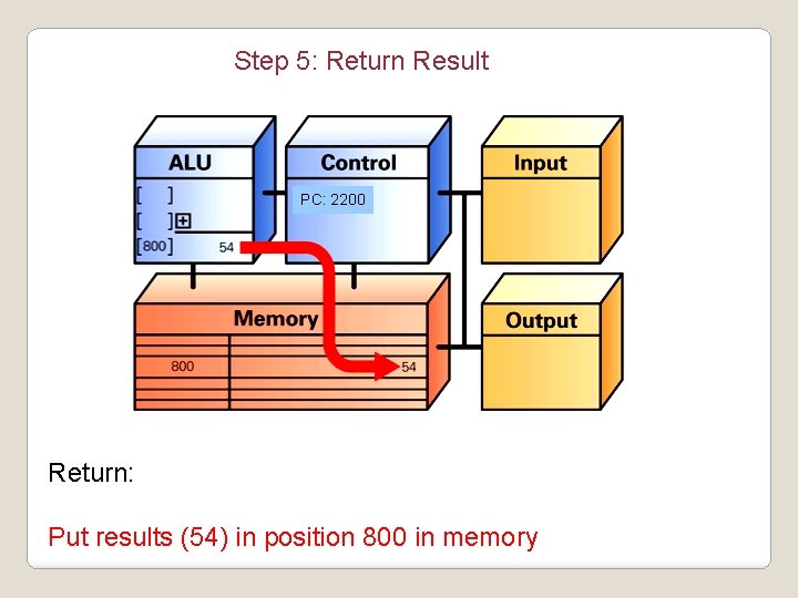 Step 5: Return Result PC: 2200 Return: Put results (54) in position 800 in