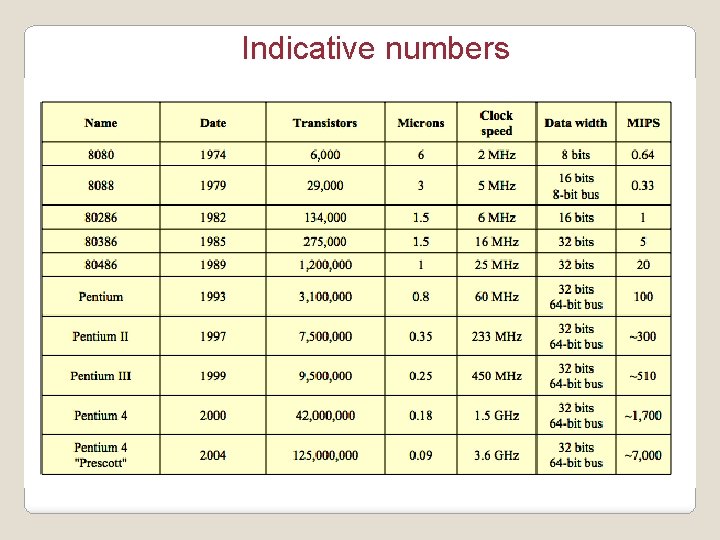 Indicative numbers 