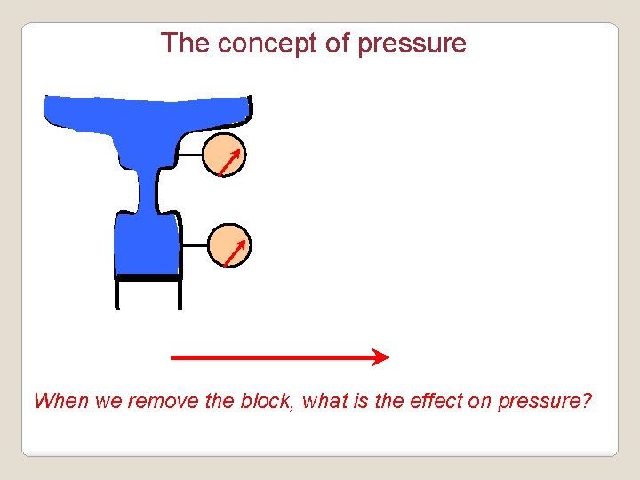 The concept of pressure When we remove the block, what is the effect on