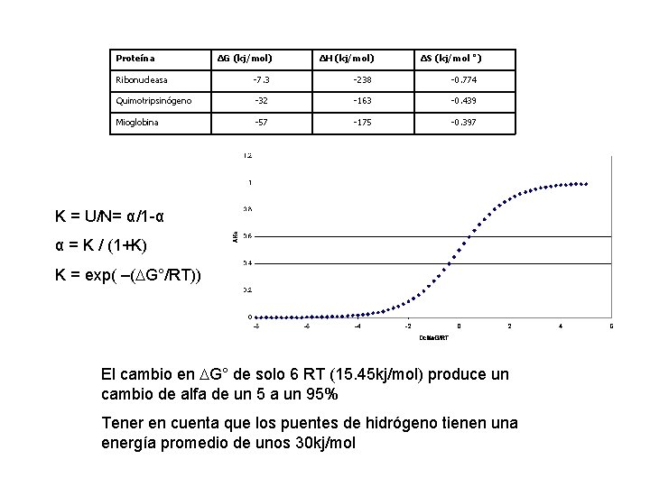 Proteína ΔG (kj/mol) ΔH (kj/mol) ΔS (kj/mol ˚) Ribonucleasa -7. 3 -238 -0. 774