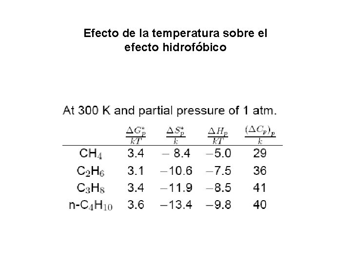 Efecto de la temperatura sobre el efecto hidrofóbico 