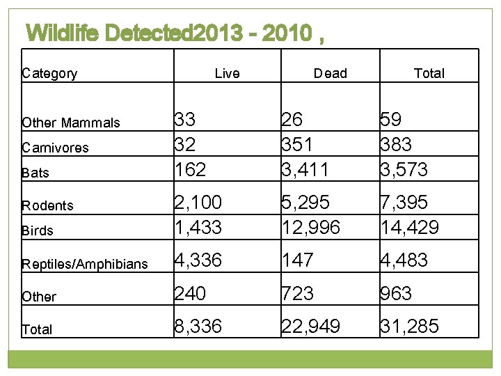 Wildlife Detected 2013 - 2010 , Category Live Dead Total 33 32 162 26