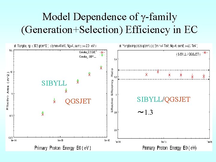 Model Dependence of g-family (Generation+Selection) Efficiency in EC SIBYLL QGSJET SIBYLL/QGSJET ~1. 3 ～