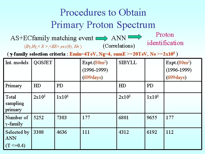 Procedures to Obtain Primary Proton Spectrum AS+ECfamily matching event ANN (Eg, Ng, < R
