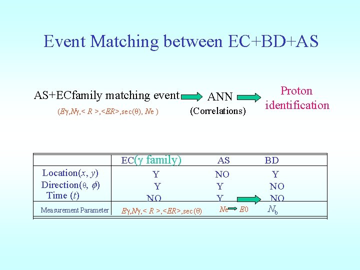 Event Matching between EC+BD+AS AS+ECfamily matching event ANN (Eg, Ng, < R >, <ER>,