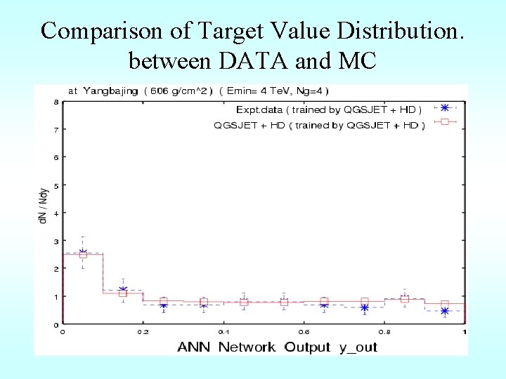 Comparison of Target Value Distribution. between DATA and MC 
