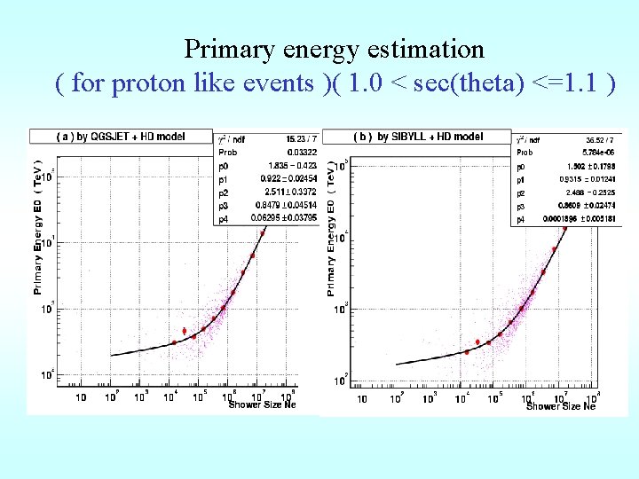 Primary energy estimation ( for proton like events )( 1. 0 < sec(theta) <=1.