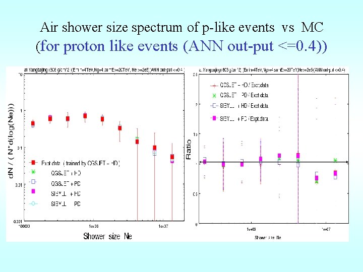 Air shower size spectrum of p-like events vs MC (for proton like events (ANN
