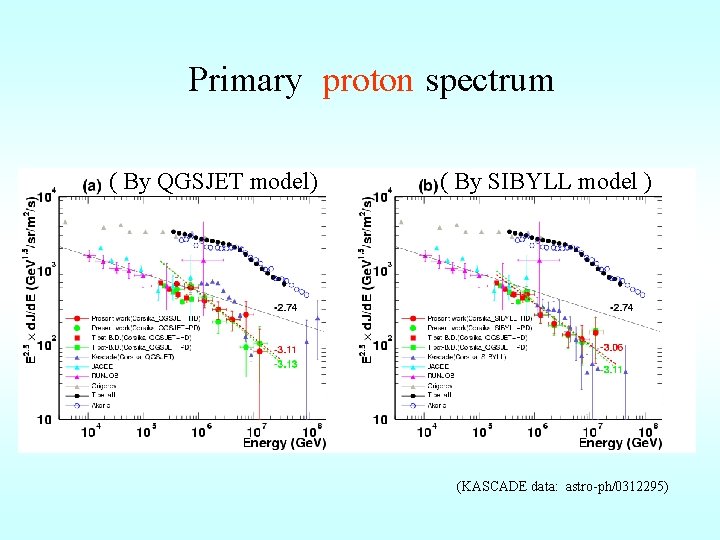 Primary proton spectrum ( By QGSJET model) All ( By SIBYLL model ) Preliminary