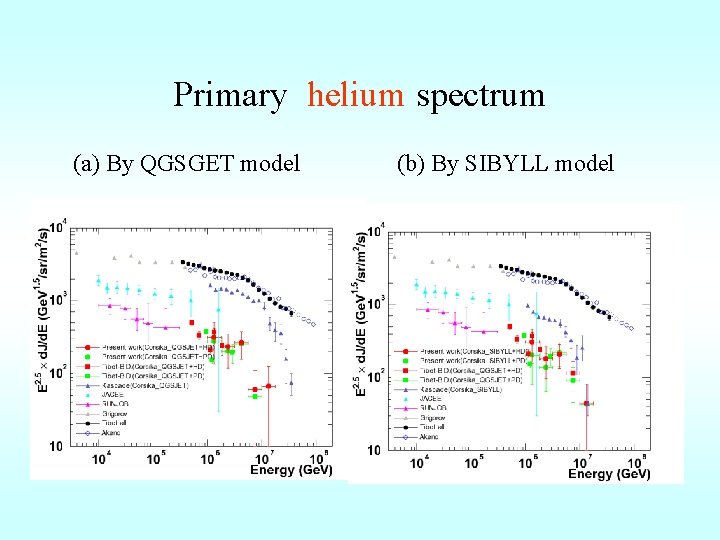 Primary helium spectrum (a) By QGSGET model (b) By SIBYLL model 