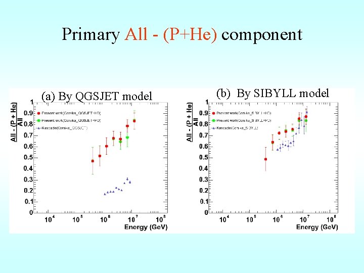 Primary All - (P+He) component (a) By QGSJET model (b) By SIBYLL model Tibet