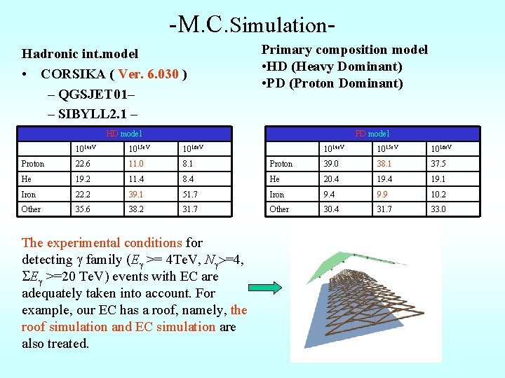 -M. C. Simulation. Hadronic int. model • CORSIKA ( Ver. 6. 030 ) –