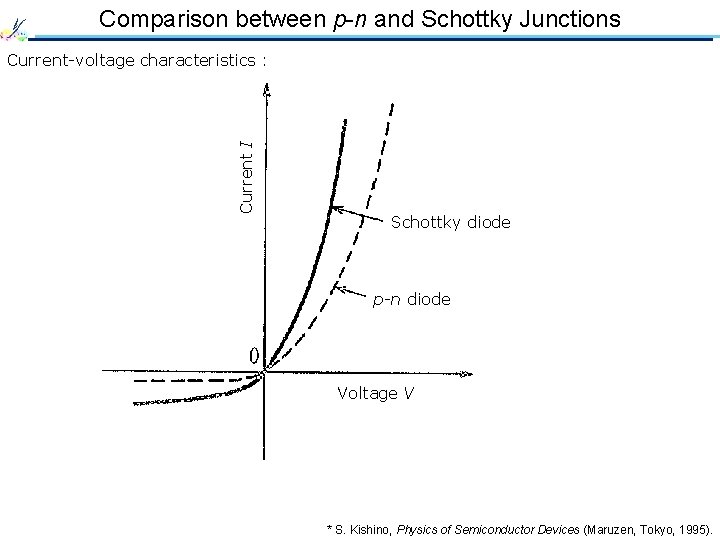 Comparison between p-n and Schottky Junctions Current I Current-voltage characteristics : Schottky diode p-n