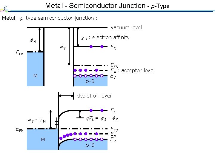 Metal - Semiconductor Junction - p-Type Metal - p-type semiconductor junction : vacuum level