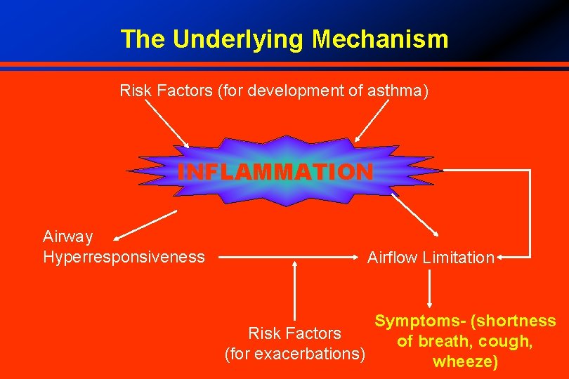 Asthma Management Prof Shamshad Rasul Awan Mcps Fccp
