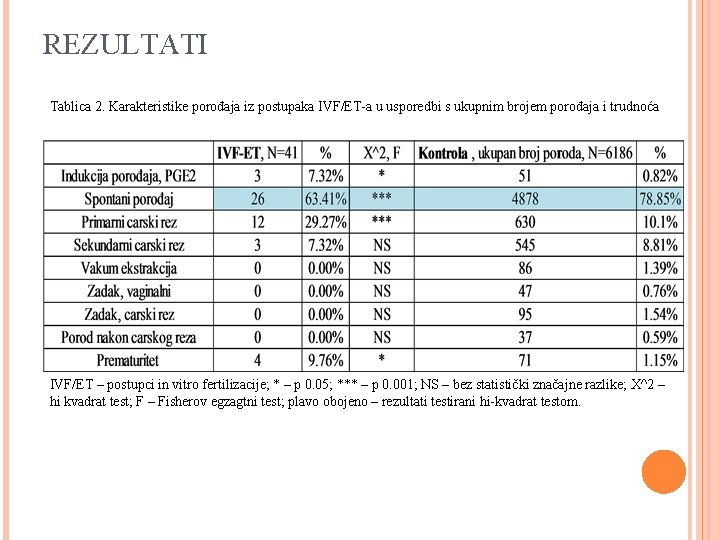 REZULTATI Tablica 2. Karakteristike porođaja iz postupaka IVF/ET-a u usporedbi s ukupnim brojem porođaja