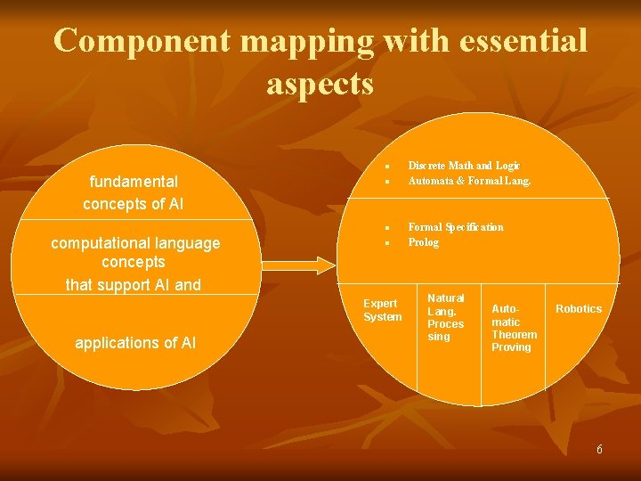 Component mapping with essential aspects n fundamental concepts of AI n n computational language