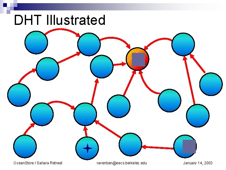 DHT Illustrated Ocean. Store / Sahara Retreat ravenben@eecs. berkeley. edu January 14, 2003 